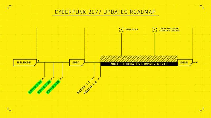 Cyberpunk 2077 update road map for 2021