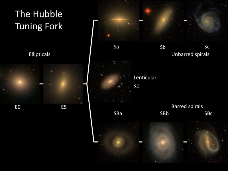 The Hubble Tuning Fork diagram classifies galaxies according to shape and structure. Spiral galaxies go from big bulges and tight arms to small bulges with widely flung arms (with a parallel row for barred spirals). 