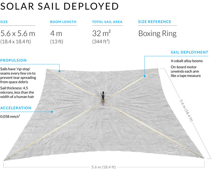 When deployed, the LightSail 2 solar sail will be over 5 meters on a side. Credit: The Planetary Society