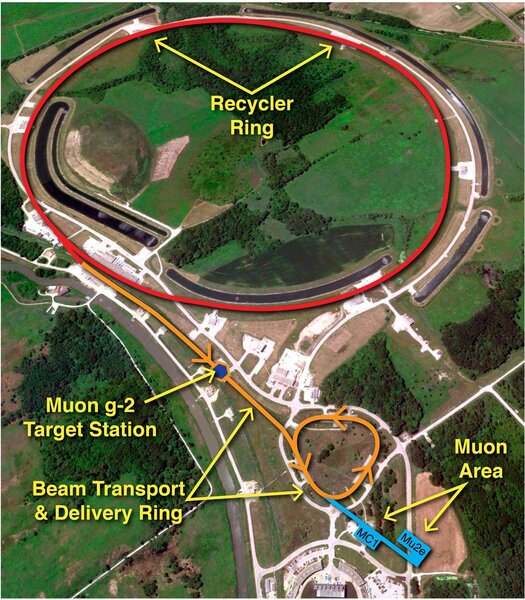 At Fermilab, protons accelerated by powerful magnets circle at extremely high speed around a ring about a kilometer across, and then are fed to Muon g-2 target station