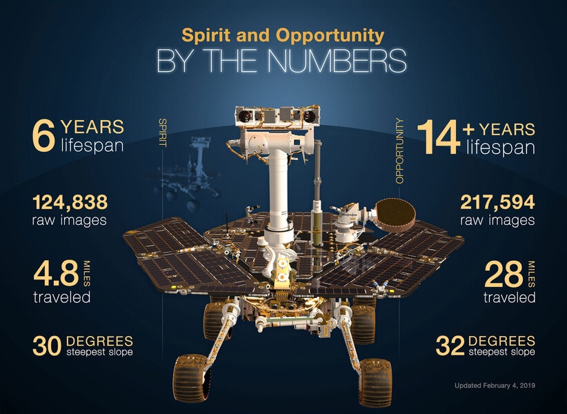 The numbers for the missions of Spirit (left) and Opportunity (right), rovers that far exceeded their specifications on Mars. Credit: NASA/JPL-Caltech