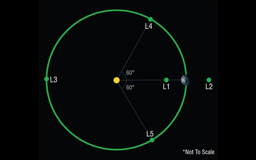 Earth's Lagrange points