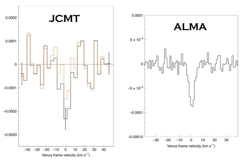 Observations of the atmosphere of Venus using the James Clerk Maxwell Telescope (left) show a noisy dip where phosphine absorbs light, while data from ALMA (right) show something more clearly. Credit: Greaves et al.
