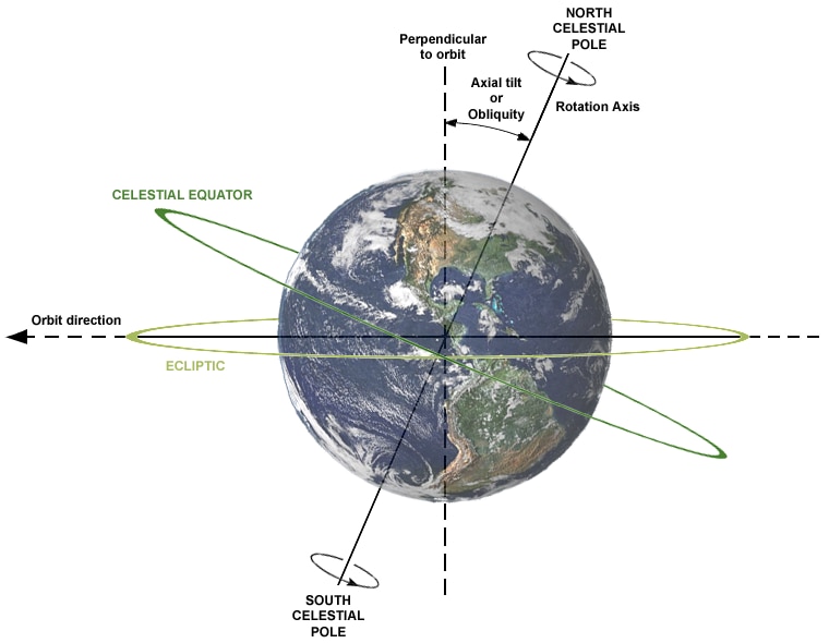 The tilt of the Earth with respect to its orbit controls the seasons. Credit: Dennis Nilsson 