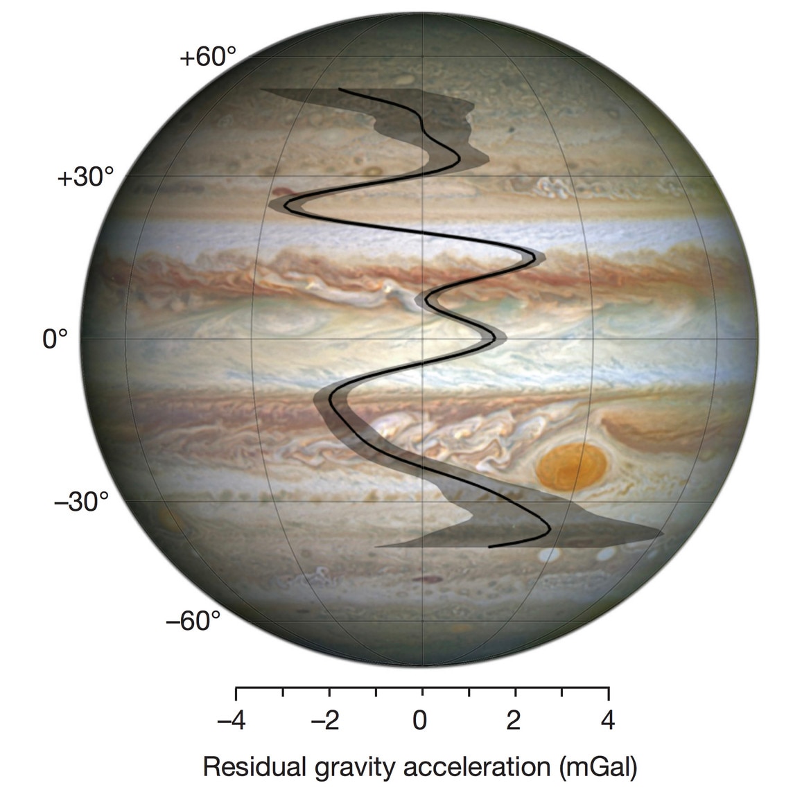 Свободное ускорение юпитера. G Юпитера ускорение свободного. Jupiters Core structure. Atmospheric Dynamics.