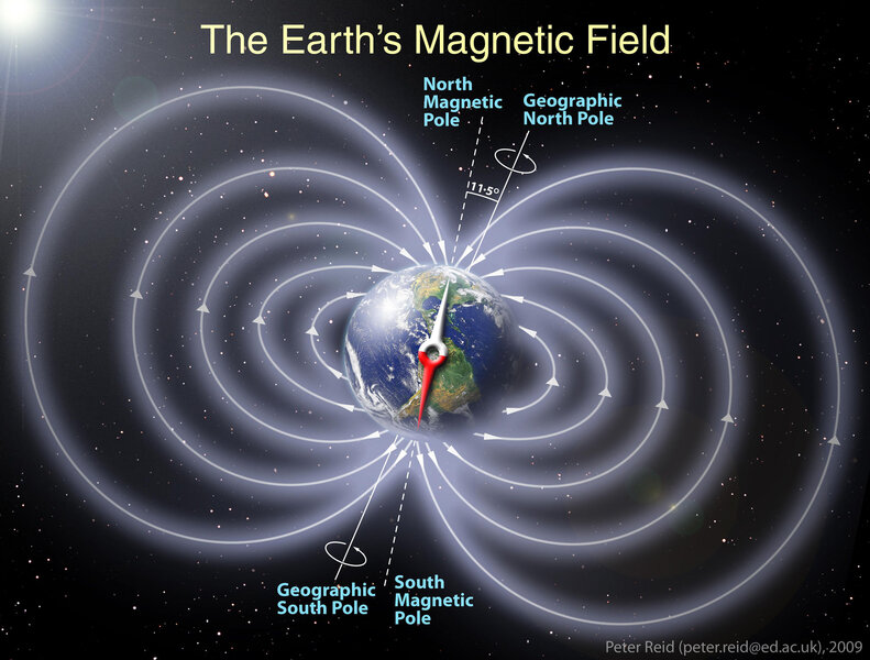 The Earth’s overall magnetic field is similar to a bar magnet, with a north and south pole (not to be confused with the geographic poles). Credit: Peter Reid, The University of Edinburgh via NASA