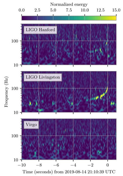 The detectors at LIGO (top two) and Virgo (bottom) show the characteristic “chirp” pattern of rising frequencies from the binary black hole merger of GW190814. The detector at Hanford was on but not in observation mode so the detection is not as clear. Cr