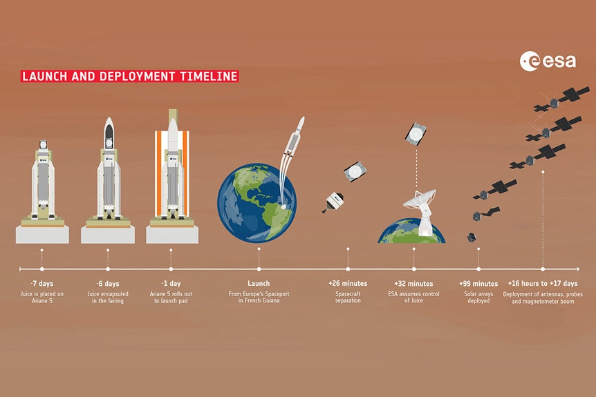 A graphic representing the Juice launch and deployment timeline