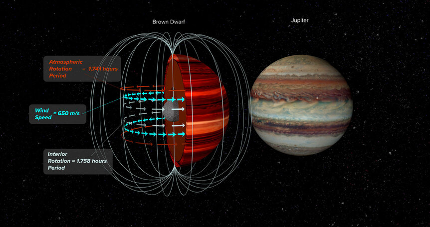 Wind speed versus rotation of a brown dwarf. Jupiter is thrown in there as a size comparison. Credit: Bill Saxton, NRAO/AUI/NSF