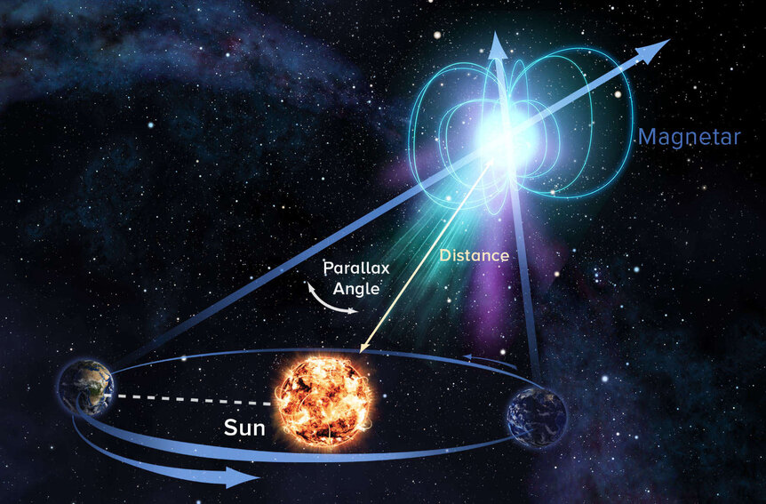 Astronomers found the distance to a nearby magnetar by measuring its parallax, its apparent shift in position in the sky as the Earth moves around the Sun. Credit: Sophia Dagnello, NRAO/AUI/NSF