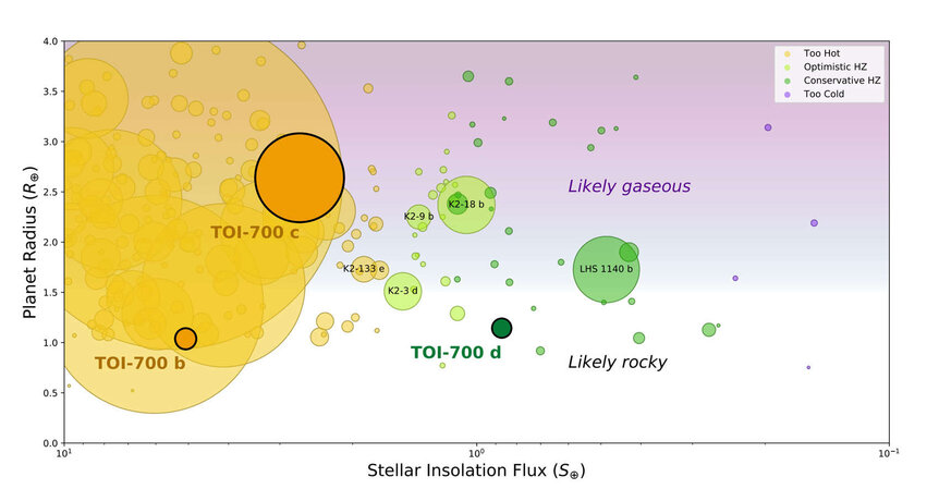 A plot of the sizes of known exoplanets versus the amount of light they receive from the star (in logarithmic units from ten times as much light as Earth receives on the left to 0.1 times as much on the right; in the middle is where Earth resides).
