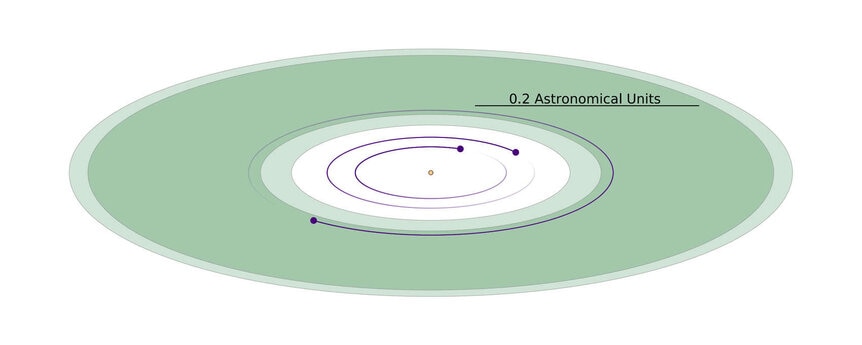 The scale of the TOI-700 planetary system is so small that it could fit entirely within the orbit of Mercury. The dark green area represents a conservative estimate of the star’s habitable zone, and the light green an optimistic estimate. 