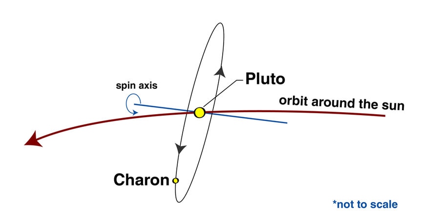 Pluto and Charon orbits
